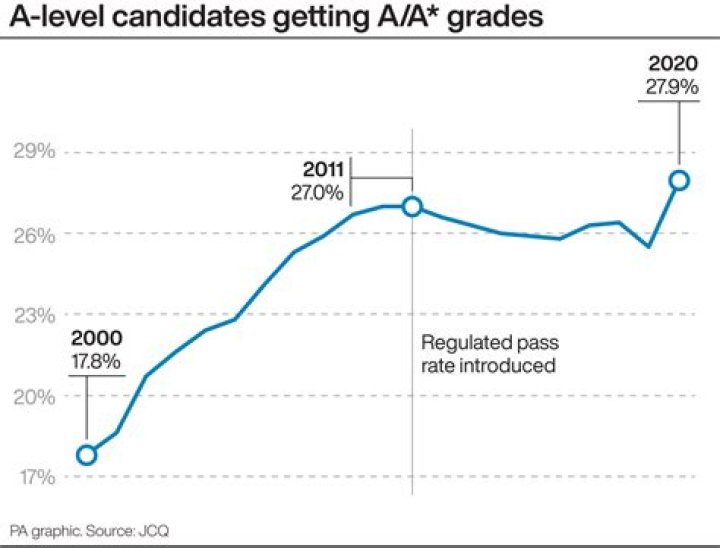 Are a level results being downgraded?