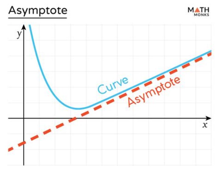Are asymptotes one to one functions?