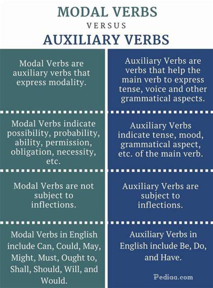 Are auxiliary verbs and modal verbs the same?