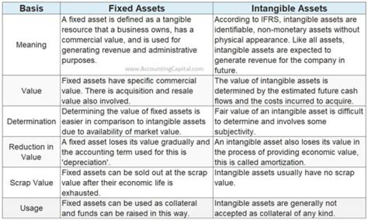 Are exploration and evaluation assets intangible?