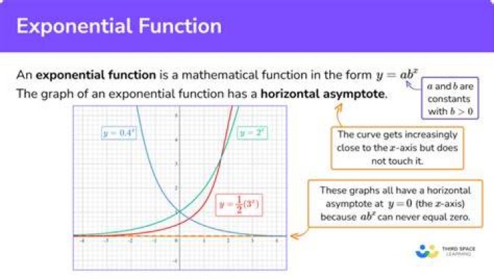 Are exponential functions increasing or decreasing?