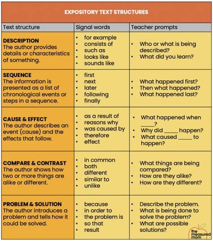 Are expository and persuasive texts the same?