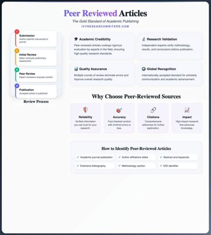 Are journals peer reviewed?