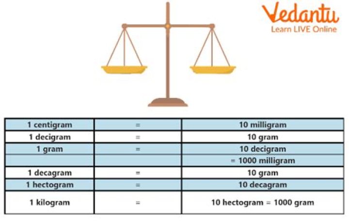 Are kilo and kilogram the same?