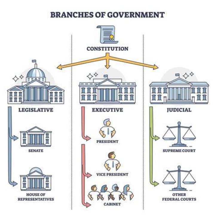 Are legislative and executive branch?