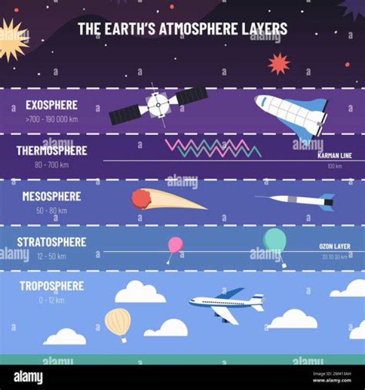 Are mesosphere and thermosphere?