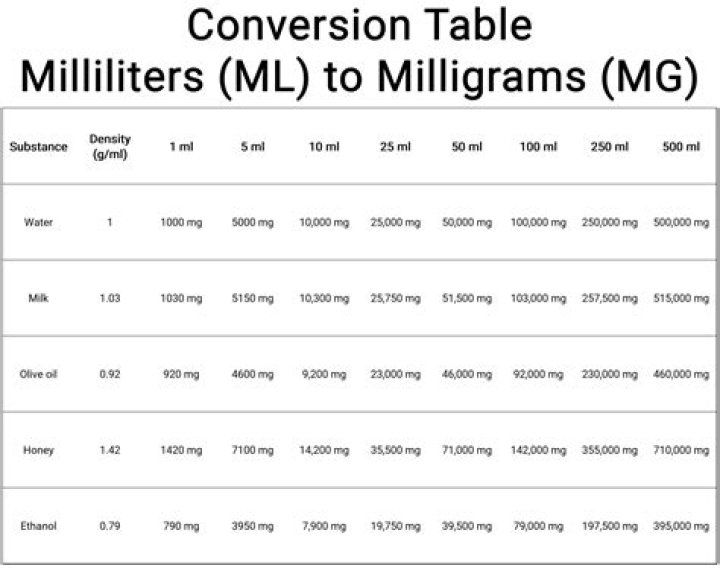 Are milliliters and milligrams the same?
