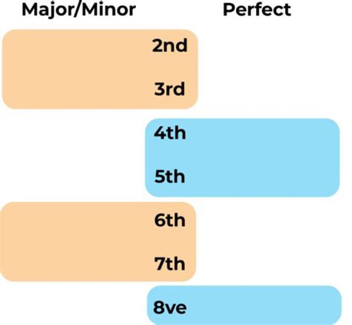 Are perfect intervals major?