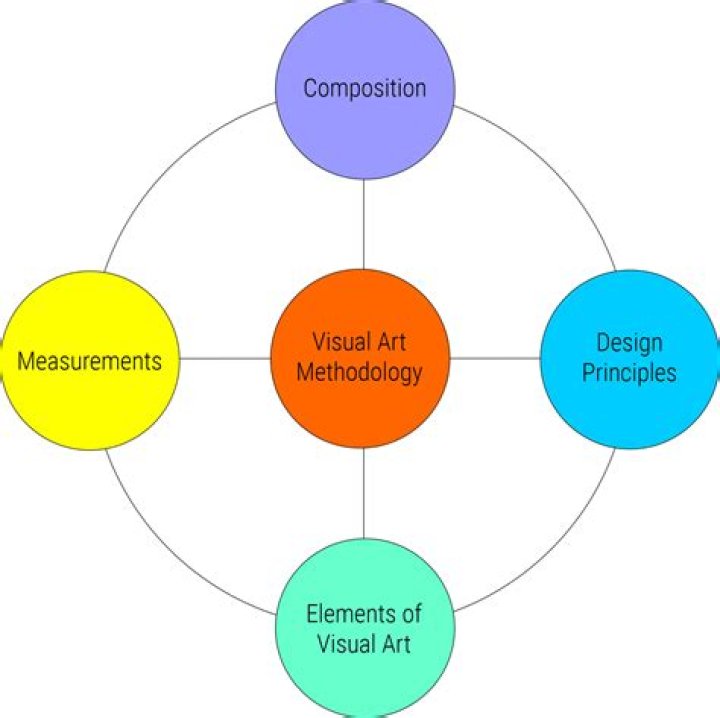 Are the visual arts?