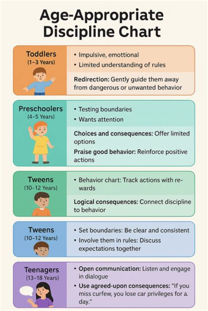 At what age are timeouts effective?