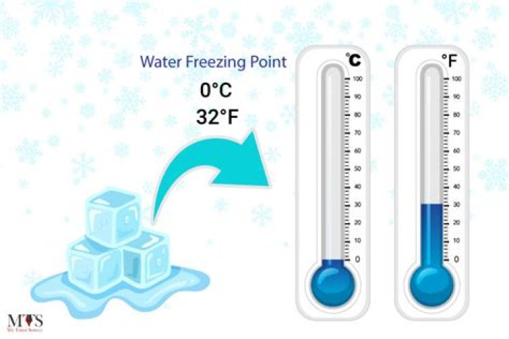 At what temperature does water freeze?