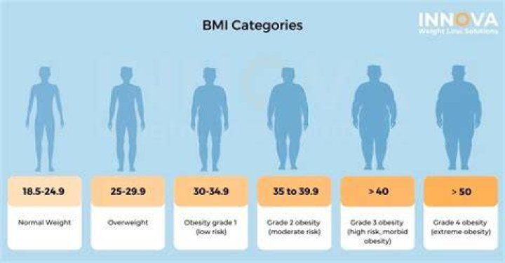 Can anyone become obese?