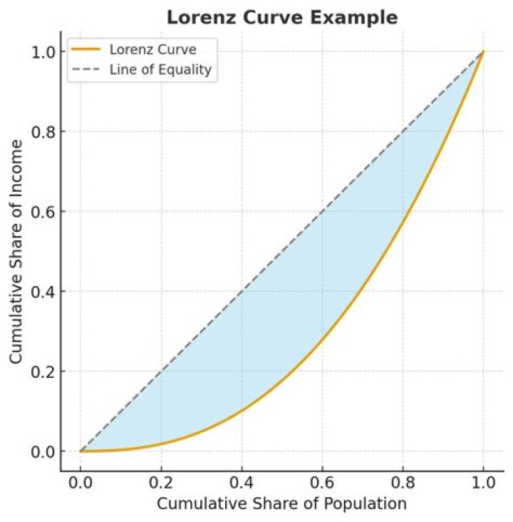 Can lorenz curves intersect?