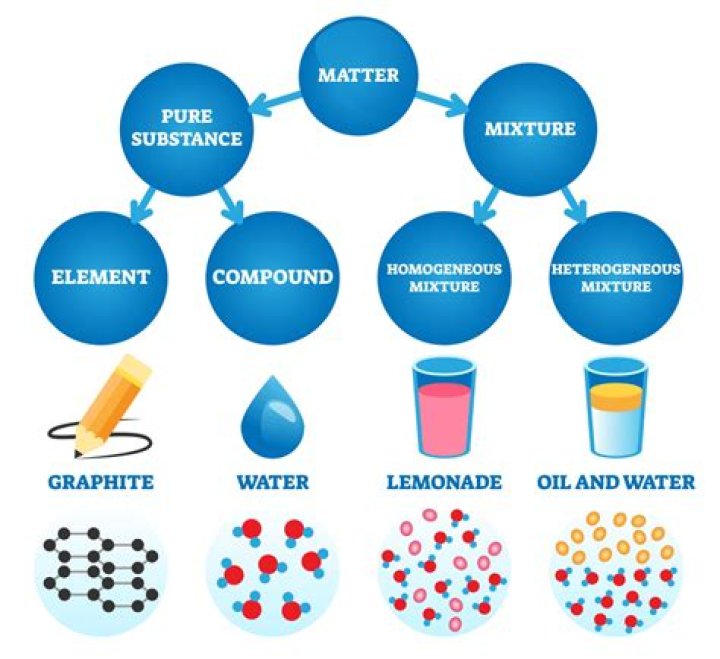 Can mixtures be pure substances?