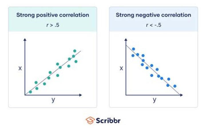 Can r be negative in statistics?