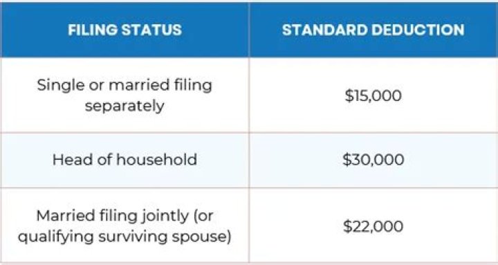 Can standard deduction be claimed twice?
