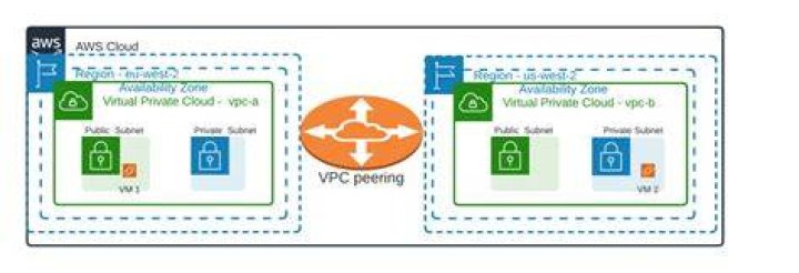 Can vpc peering across regions?