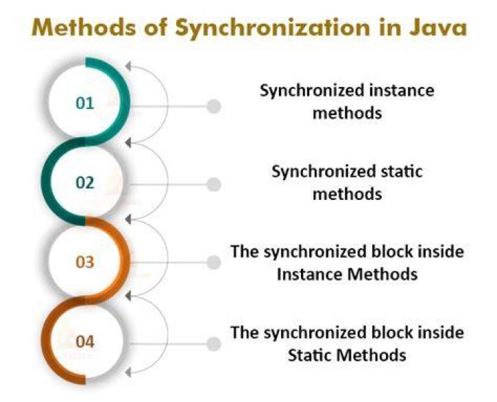 Can we use synchronized method?
