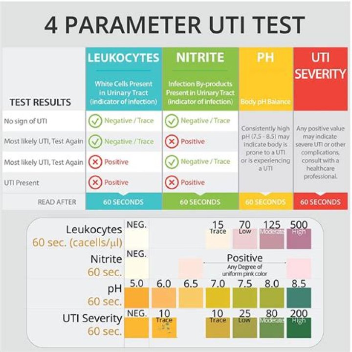 Could a positive uti test be an std?