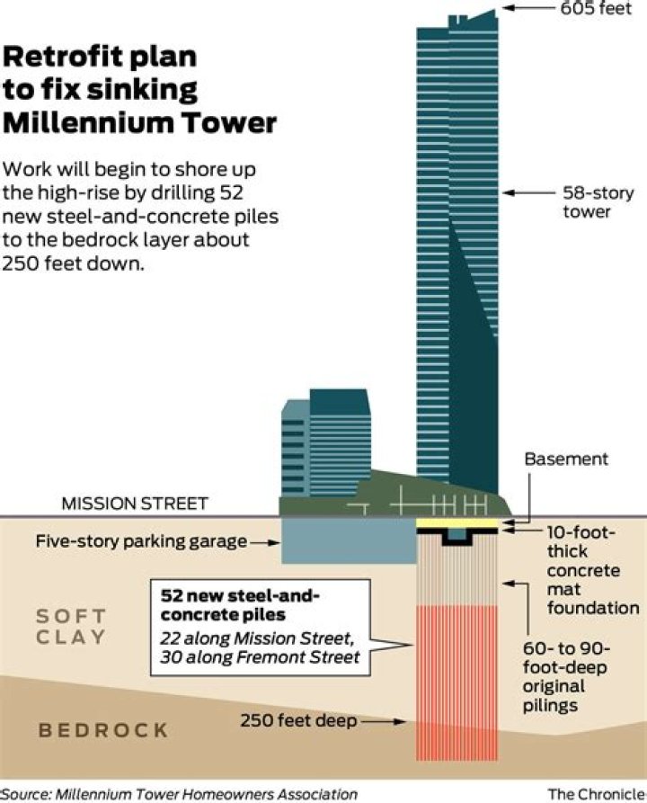 Could millennium tower collapse?