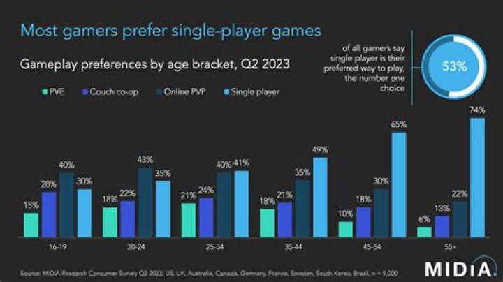 Did single player games die?