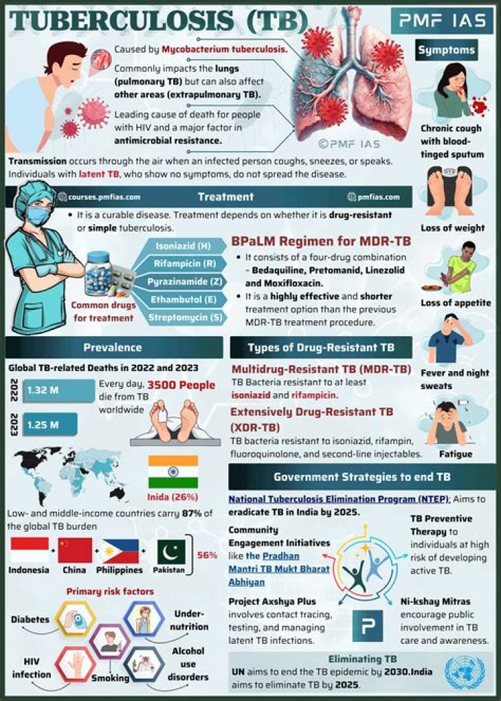 Did tuberculosis have cure?