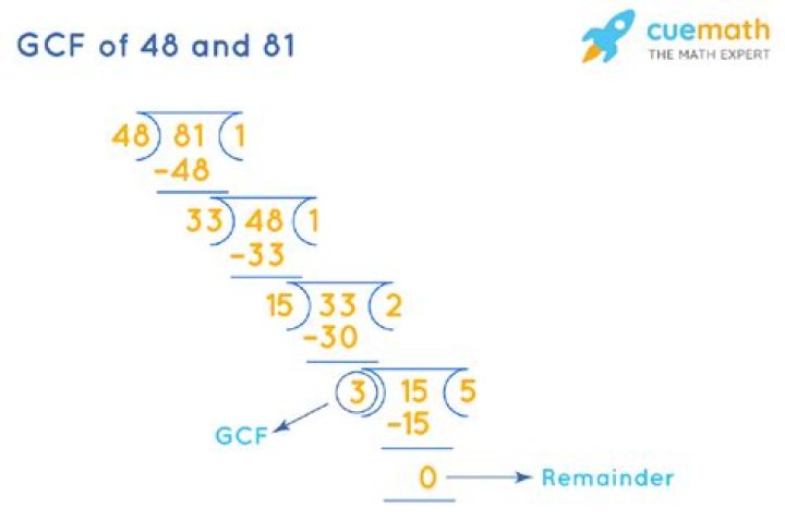 Do 81 and 48 have a gcf?