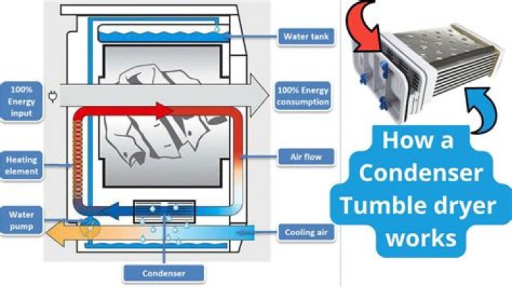 Do condenser dryers get hot?