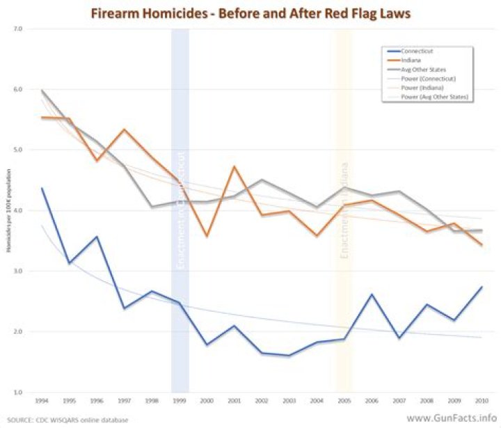 Do red flag gun laws work?