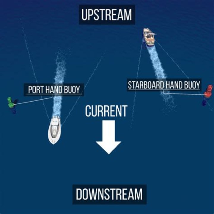 Do rivers flow upstream or downstream?