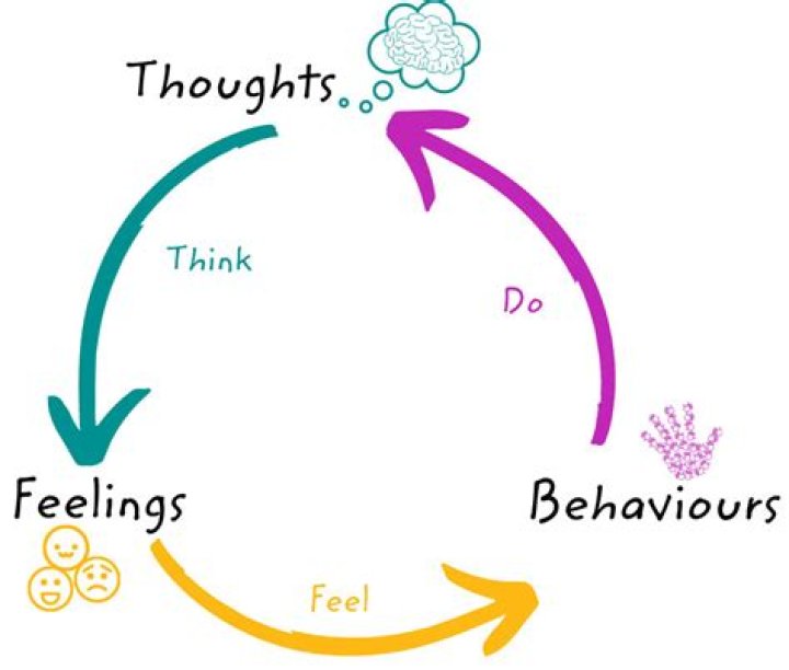 Do thoughts feelings and behavior are interdependent?