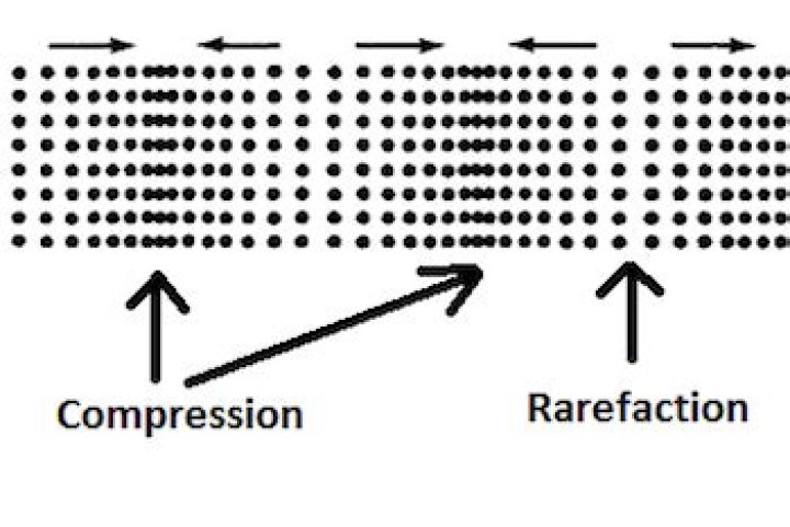 Do transverse waves have rarefactions?