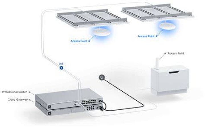 Do ubiquiti access point need a controller?