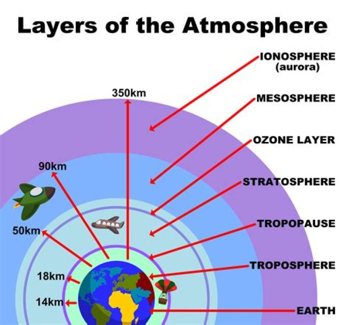 Do we live in the atmosphere?