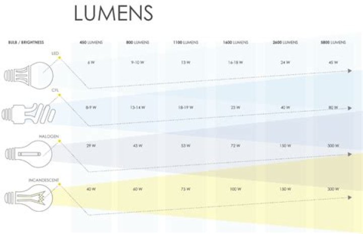 Does 2 light bulbs double the lumens?