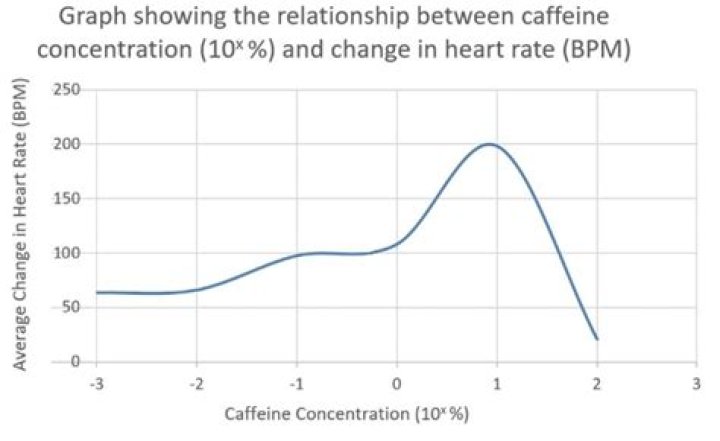 Does caffeine affect daphnia heart rate?
