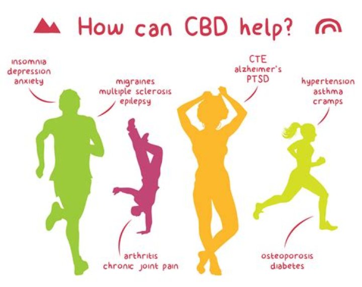 Does cbd help dystonia?