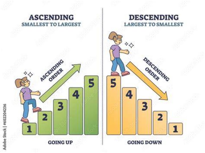 Does descending mean largest to smallest?