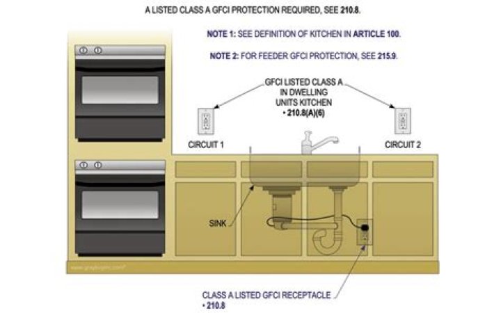 Does dining room need gfci?