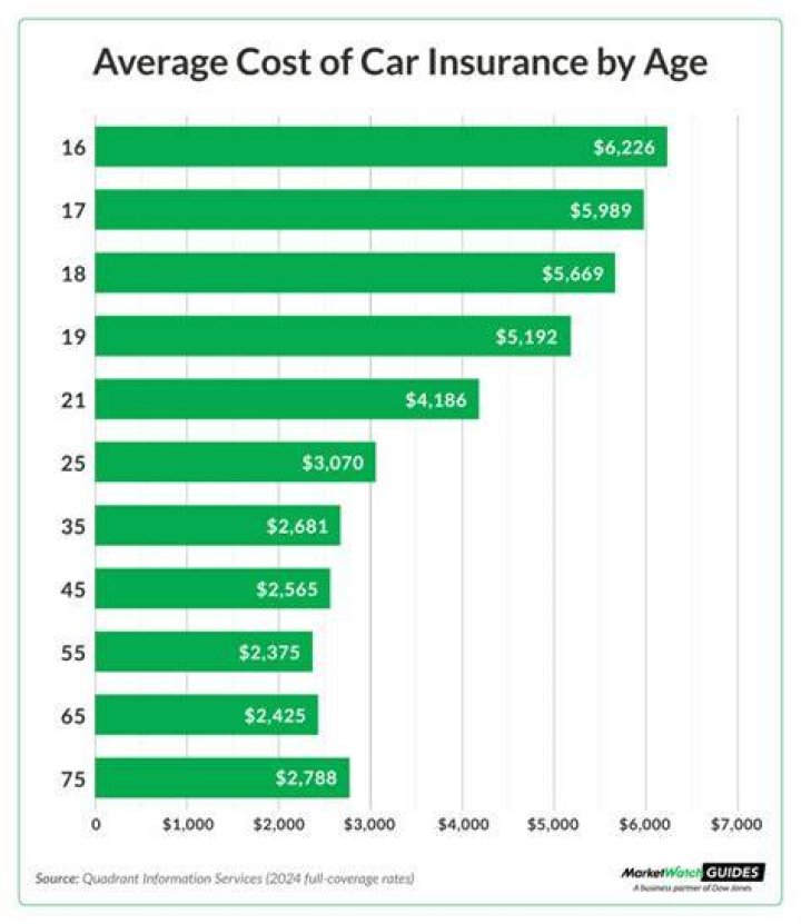Does disqualification affect car insurance?