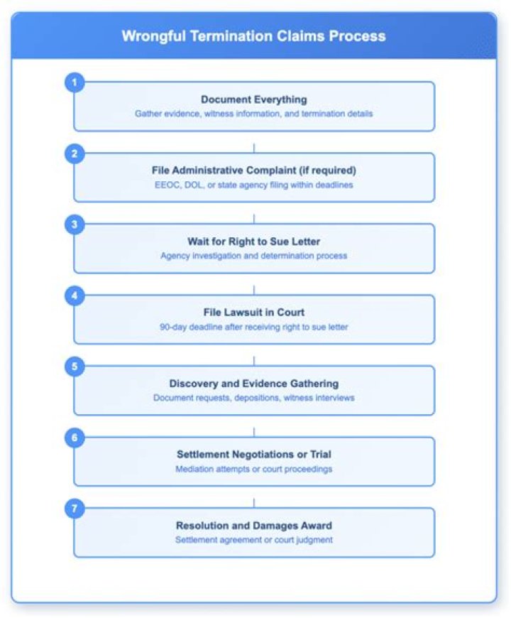 Does eeoc handle wrongful termination?