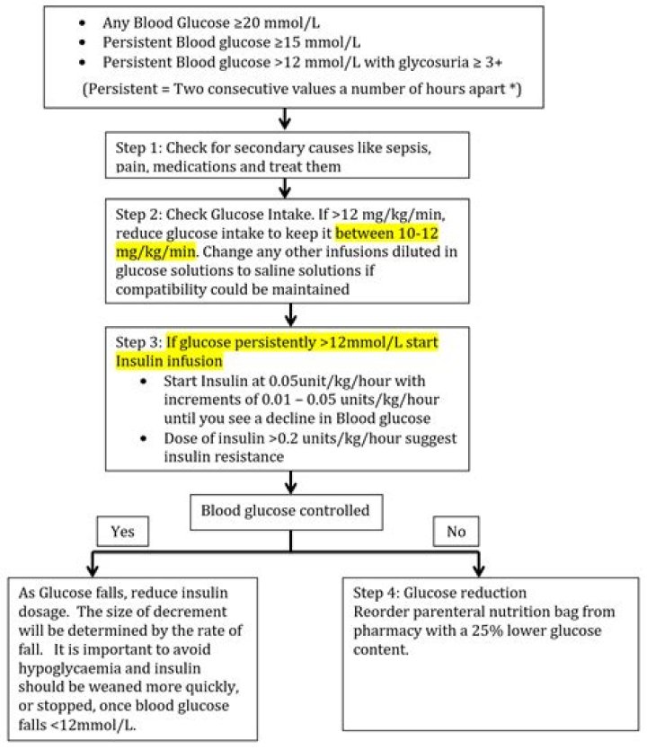 Does hyperglycemia affect neonate?