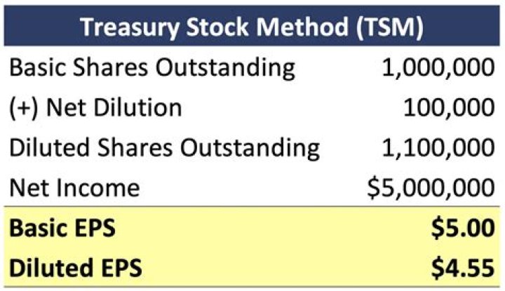 Does issued stock include treasury stock?