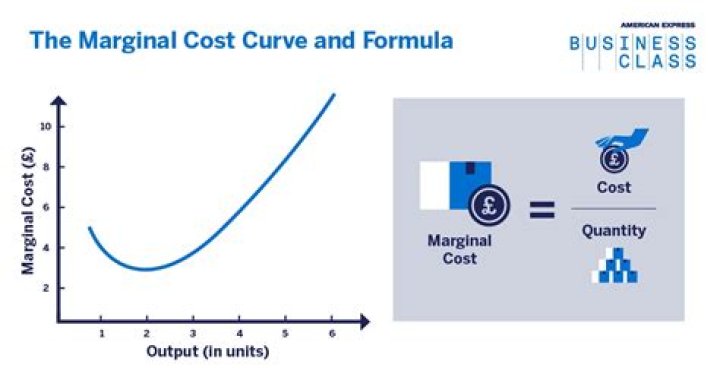 Does marginal cost include fixed cost?