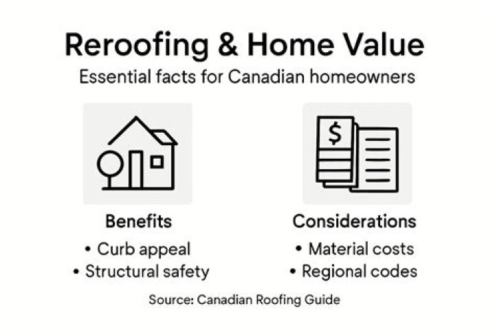 Does reroofing add value?