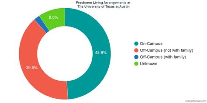 Does ut require freshmen to live on campus?