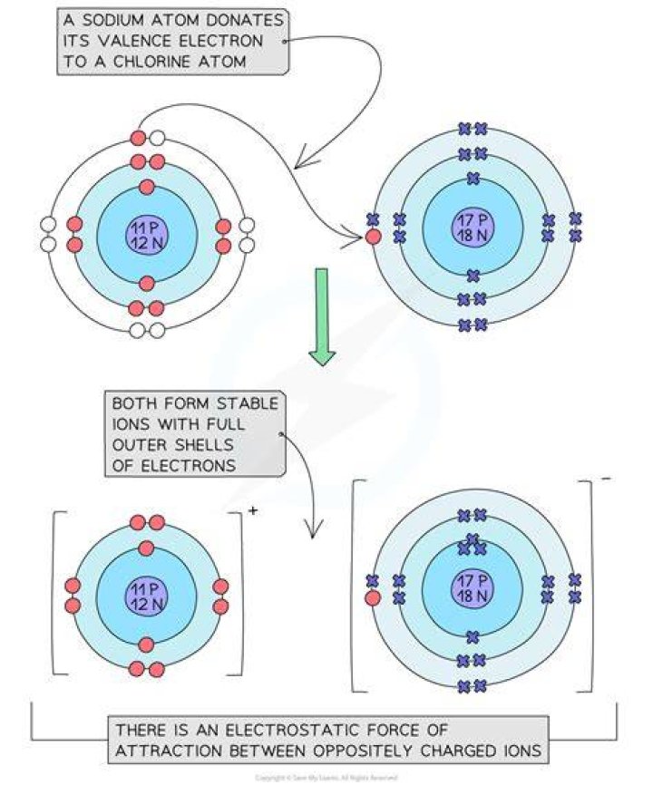 During an ionic bond valence electrons are?
