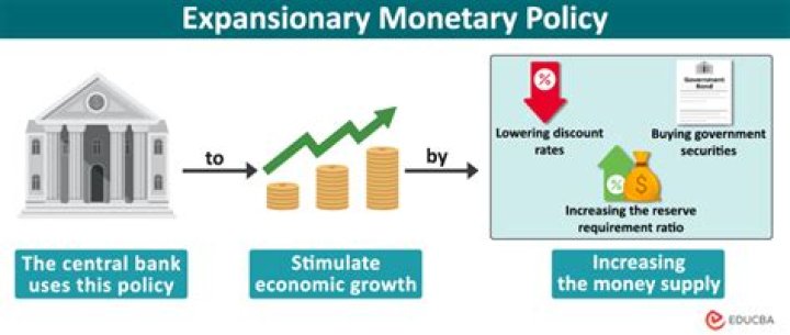 During expansionary monetary policy?