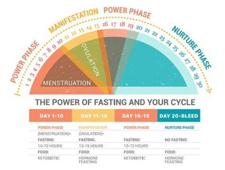 During fasting if periods start?