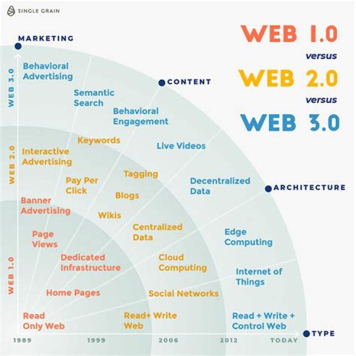 During which years web 2.0 was born?